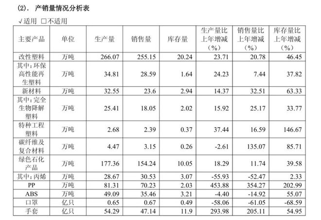 金发科技2024环保高性能再生塑料销售量2859万吨增长744%丨2024年年报5年一季报(图2)