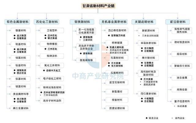 【产业图谱】2025年甘肃省新材料产业链全景图谱(图4)