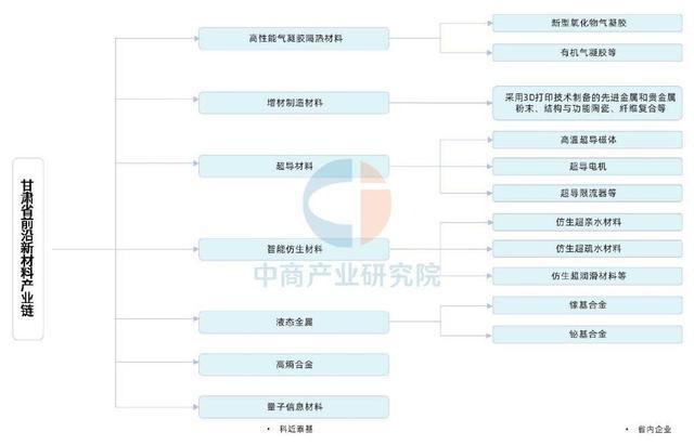 【产业图谱】2025年甘肃省新材料产业链全景图谱(图9)