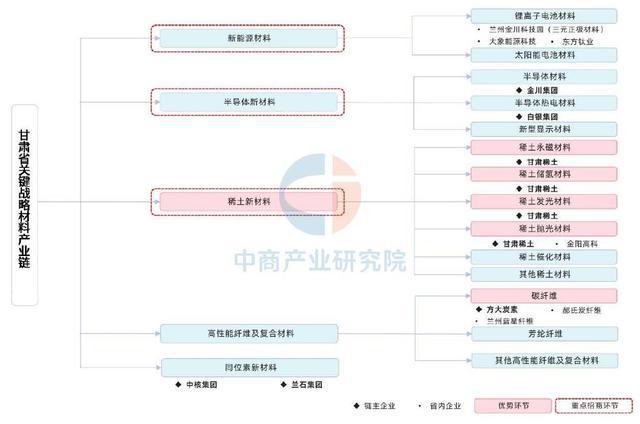 【产业图谱】2025年甘肃省新材料产业链全景图谱(图8)
