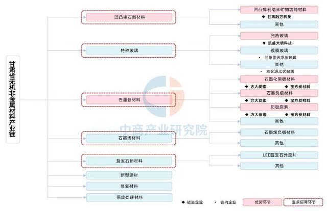 【产业图谱】2025年甘肃省新材料产业链全景图谱(图7)