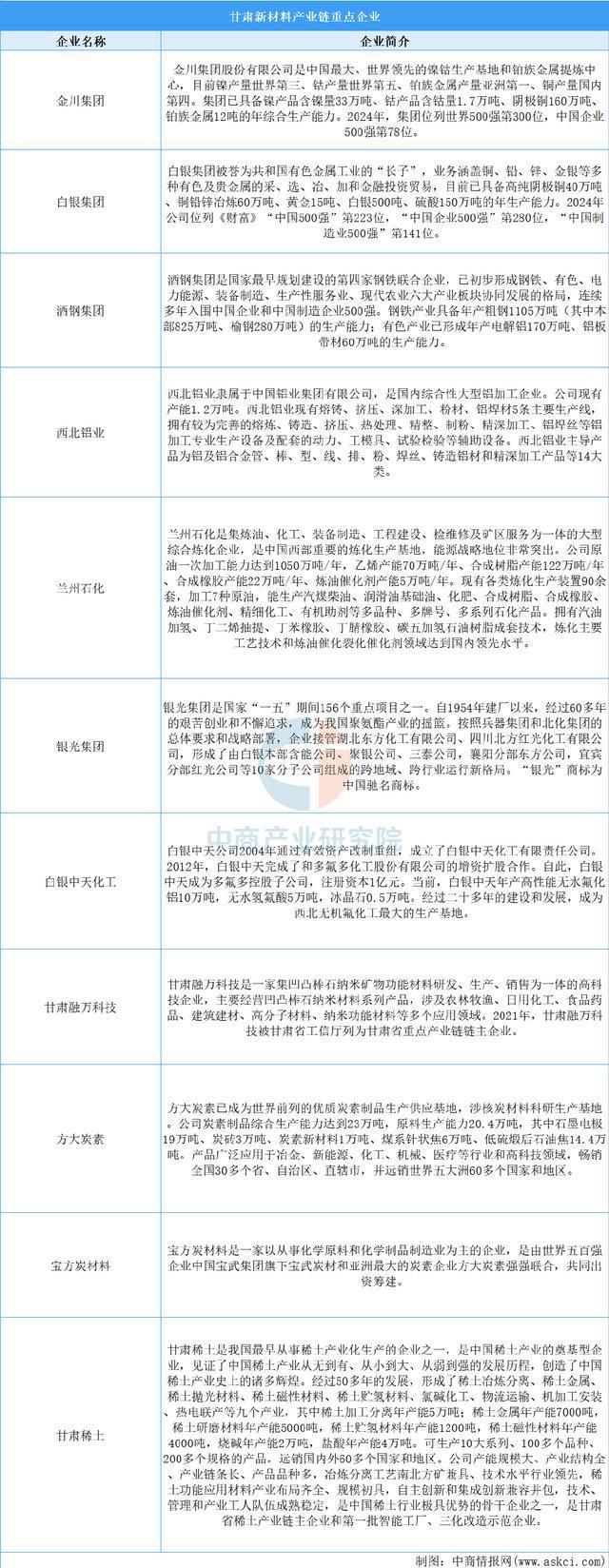 【产业图谱】2025年甘肃省新材料产业链全景图谱(图10)