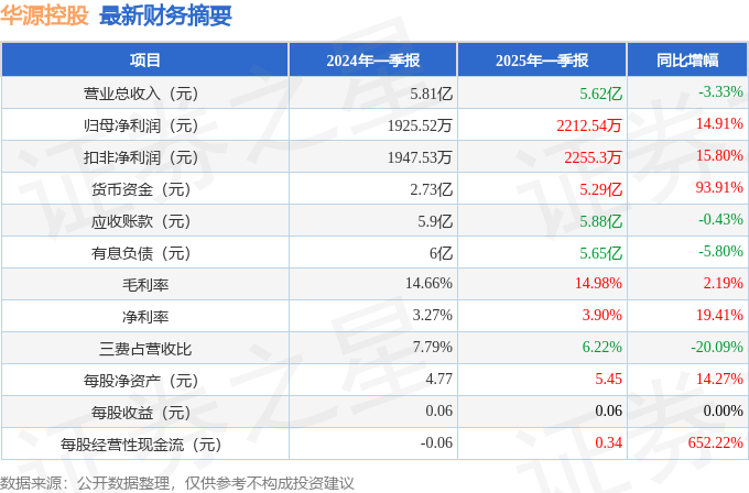 华源控股（002787）2025年一季报简析：净利润增1491%盈利能力上升(图1)