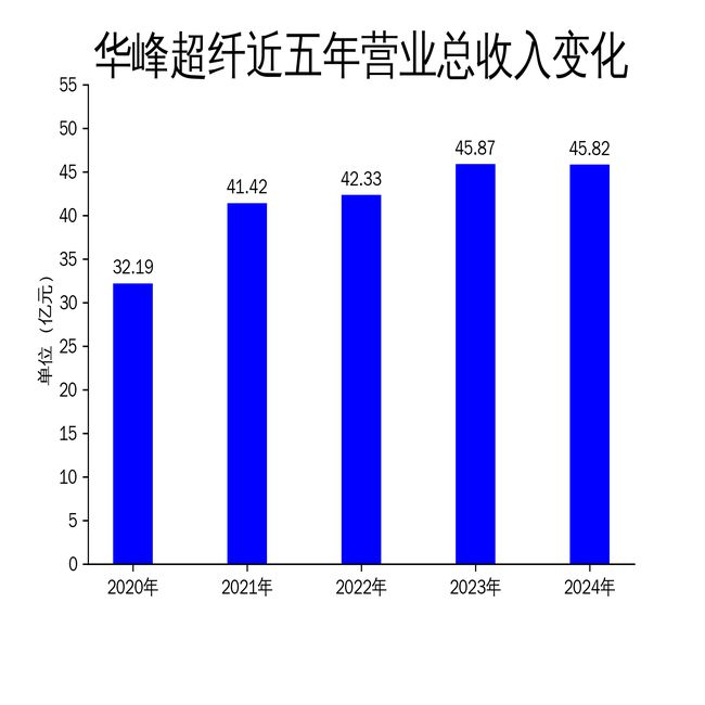 华峰超纤2024年财报：扭亏为盈净利润增长13069%