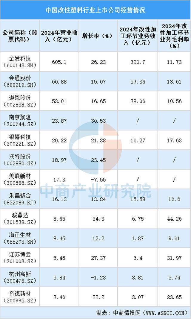 2025中国改性塑料行业上市公司全方位对比分析(图4)
