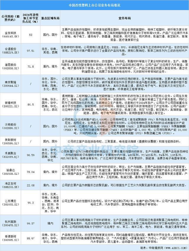 2025中国改性塑料行业上市公司全方位对比分析(图5)