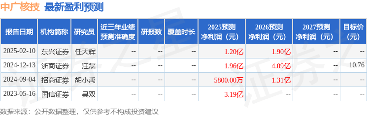 东兴证券：给予中广核技买入评级