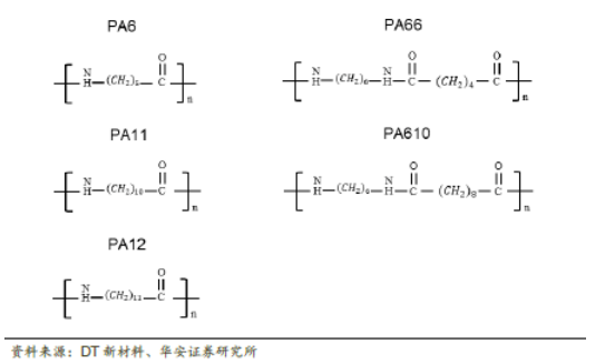 尼龙复材迎千亿市场生物基尼龙乘势而上