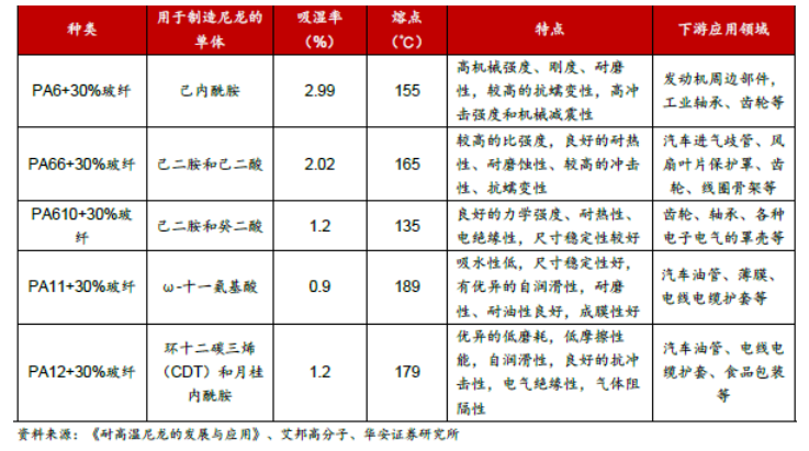尼龙复材迎千亿市场生物基尼龙乘势而上(图2)