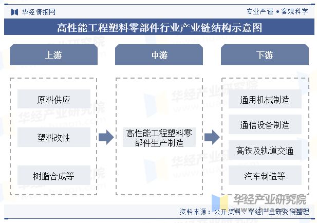 2024年中国高性能工程塑料零部件行业发展现状及趋势分析市场空间较大行业规模持续增长「图」(图3)