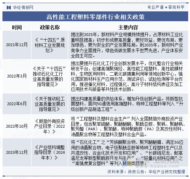 2024年中国高性能工程塑料零部件行业发展现状及趋势分析市场空间较大行业规模持续增长「图」(图2)