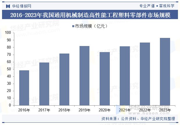 2024年中国高性能工程塑料零部件行业发展现状及趋势分析市场空间较大行业规模持续增长「图」(图6)