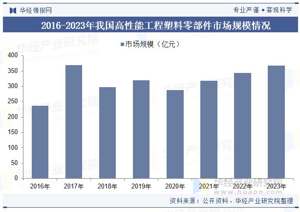 2024年中国高性能工程塑料零部件行业发展现状及趋势分析市场空间较大行业规模持续增长「图」(图5)