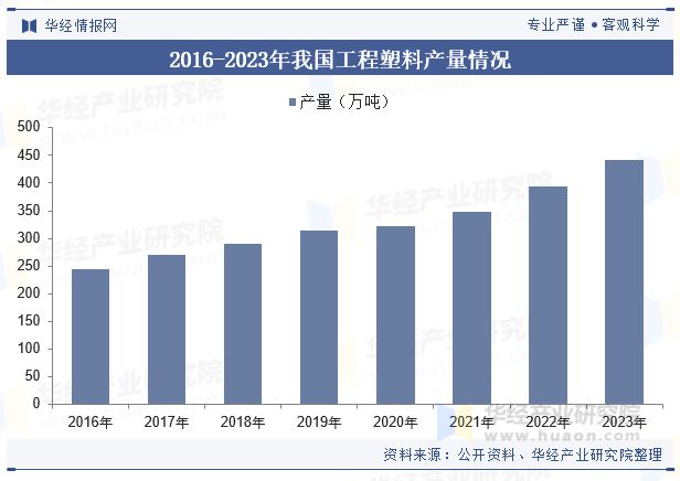 2024年中国高性能工程塑料零部件行业发展现状及趋势分析市场空间较大行业规模持续增长「图」(图4)