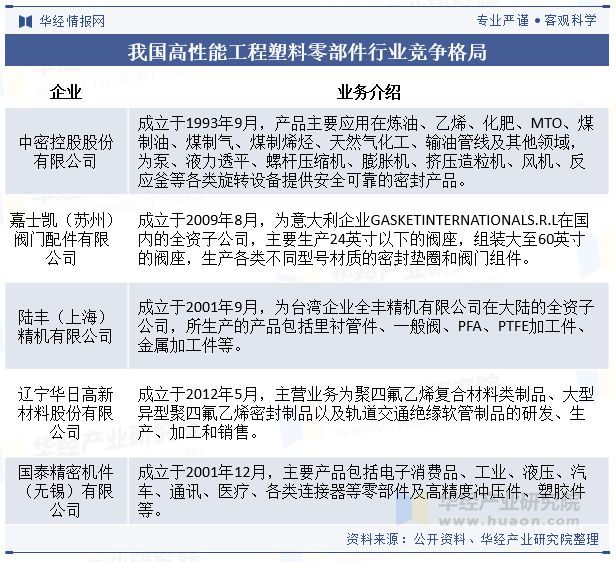 2024年中国高性能工程塑料零部件行业发展现状及趋势分析市场空间较大行业规模持续增长「图」(图7)
