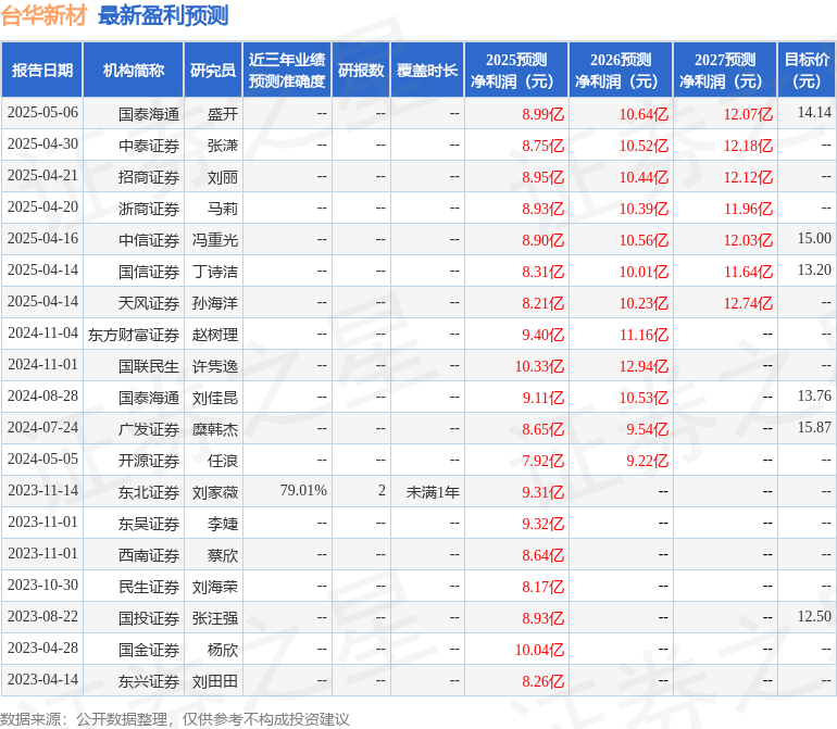 台华新材：银河证券投资者于5月9日调研我司