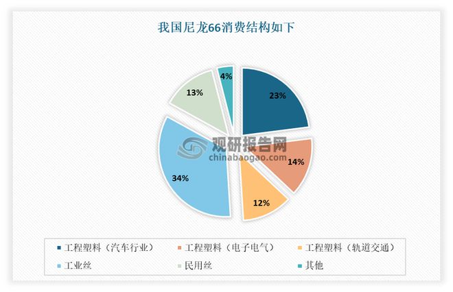 我国尼龙66行业：上游己二腈技术取得重大突破下企业纷纷投产(图4)