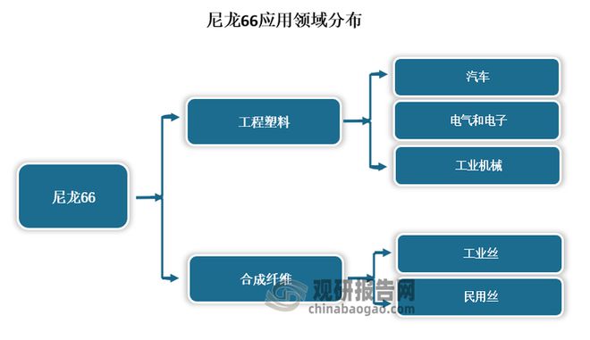 我国尼龙66行业：上游己二腈技术取得重大突破下企业纷纷投产(图1)