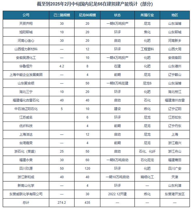 我国尼龙66行业：上游己二腈技术取得重大突破下企业纷纷投产(图3)