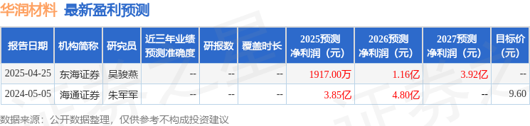 华润材料：5月9日召开业绩说明会投资者参与(图1)
