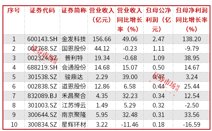改性塑料需求继续向好近七成行业公司第一季度实现业绩增长(图2)