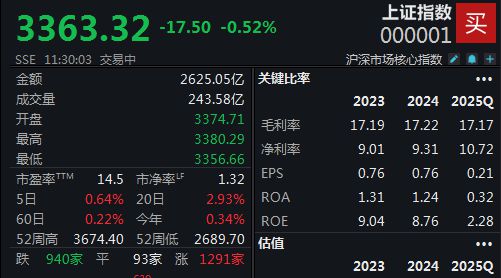 两市现分化沪指半日下跌052%(图1)