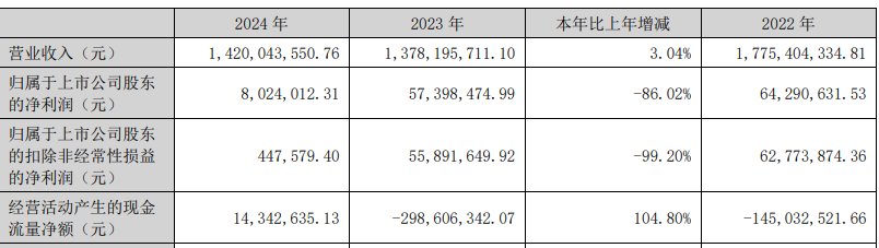 惠柏新材2024年扣非净利降99% 2023上市东兴证券保荐