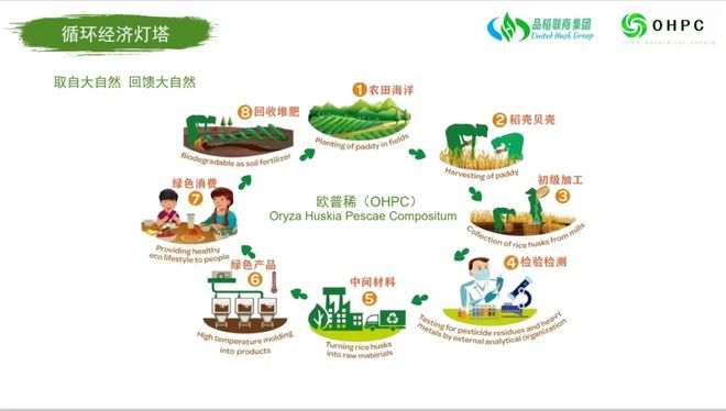 欧普稀（OHPC）： 循环经济全生物降解材料的先锋(图1)