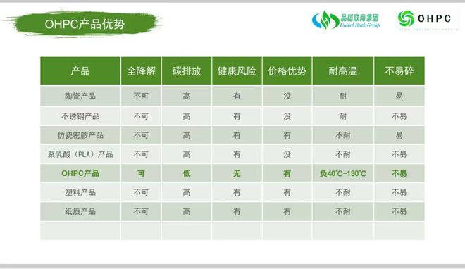欧普稀（OHPC）： 循环经济全生物降解材料的先锋(图4)