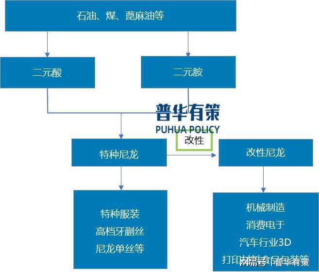 “十五五”期间无人机等下游应用领域将推动特种尼龙行业快速发展(图1)