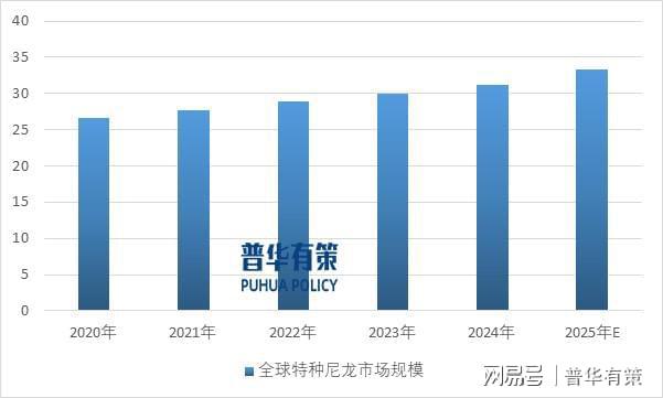 “十五五”期间无人机等下游应用领域将推动特种尼龙行业快速发展(图3)