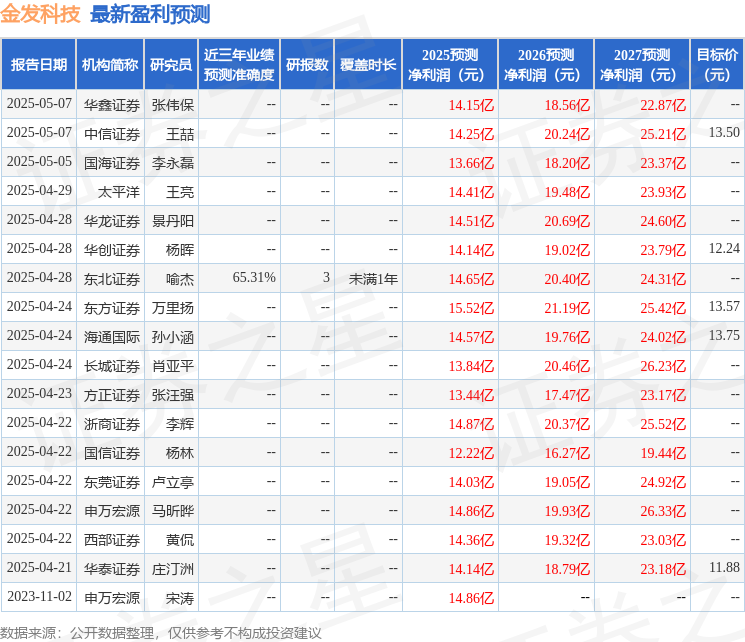金发科技：5月20日接受机构调研远信投资、亘曦资产等多家机构参与(图1)