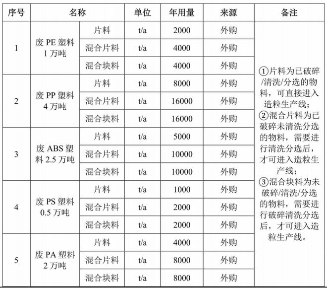 拟投资13亿年产10万吨韶关金鑫新材料再生改性项目环评通过(图2)