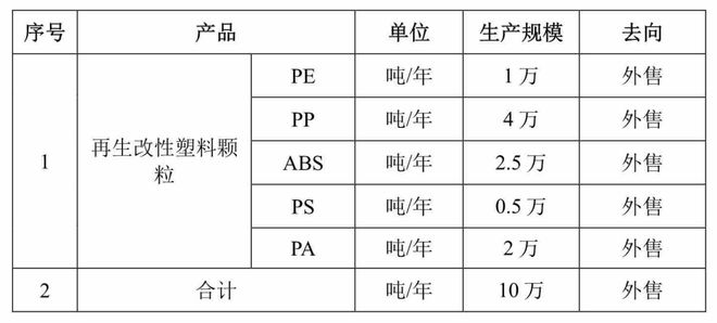 拟投资13亿年产10万吨韶关金鑫新材料再生改性项目环评通过(图1)