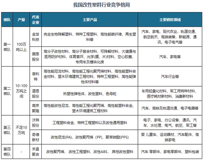 我国改性塑料行业产量及市场规模持续增长 市场竞争梯队化(图8)