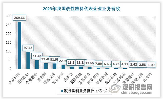 我国改性塑料行业产量及市场规模持续增长 市场竞争梯队化(图9)