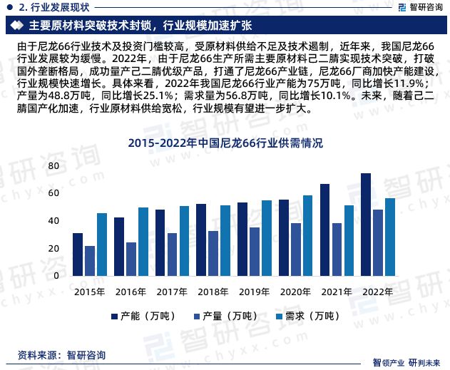 智研咨询发布：中国尼龙66行业市场研究报告（2024-2030年）(图4)