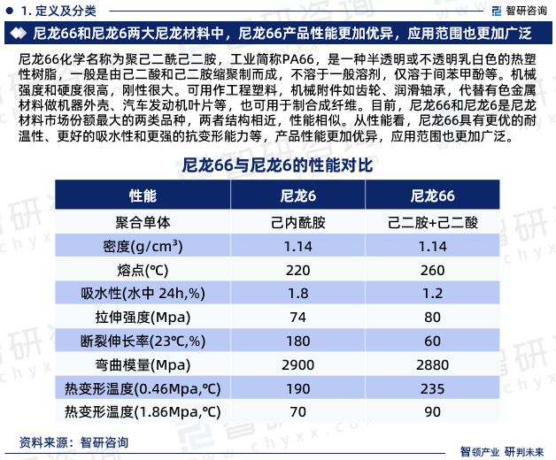 智研咨询发布：中国尼龙66行业市场研究报告（2024-2030年）(图3)
