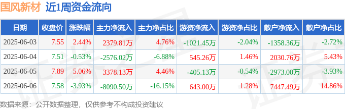 本周盘点（63-66）：国风新材周涨285%主力资金合计净流出490858万元(图1)
