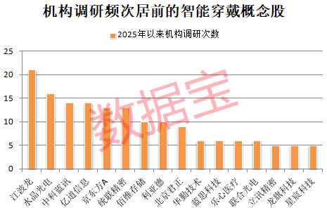 重大进展智能穿戴攻克关键难题！机构看好这些龙头成长潜力(图1)