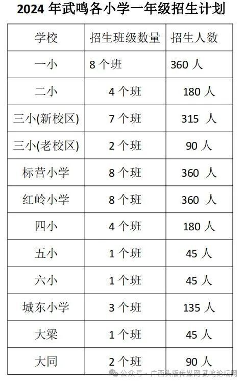 武鸣区（含东盟经开区）2025年幼升小报名须知(图5)