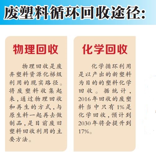 加快废塑料循环利用 让“伟大发明”重回“伟大”(图3)
