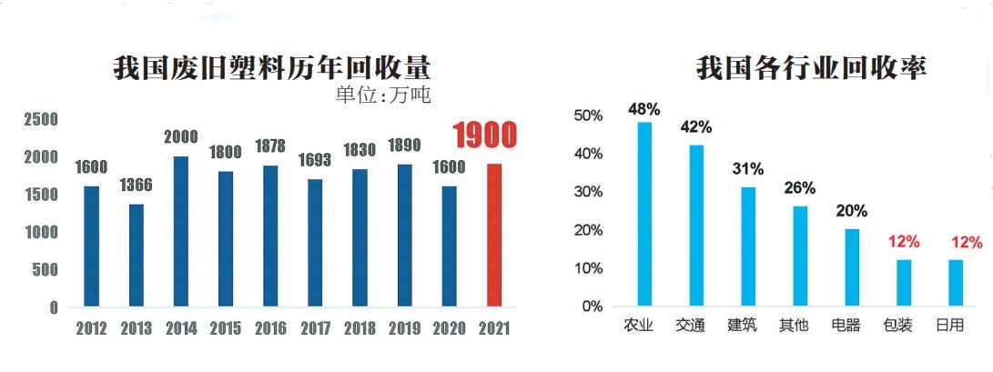 加快废塑料循环利用 让“伟大发明”重回“伟大”(图4)