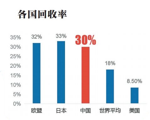 加快废塑料循环利用 让“伟大发明”重回“伟大”(图5)