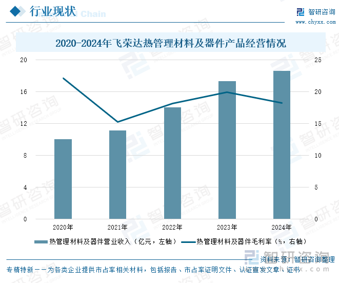 研判2025！中国导热材料行业产业链、市场规模及重点企业分析：行业市场规模持续扩大技术创新驱动新基建领域应用拓展[图](图8)