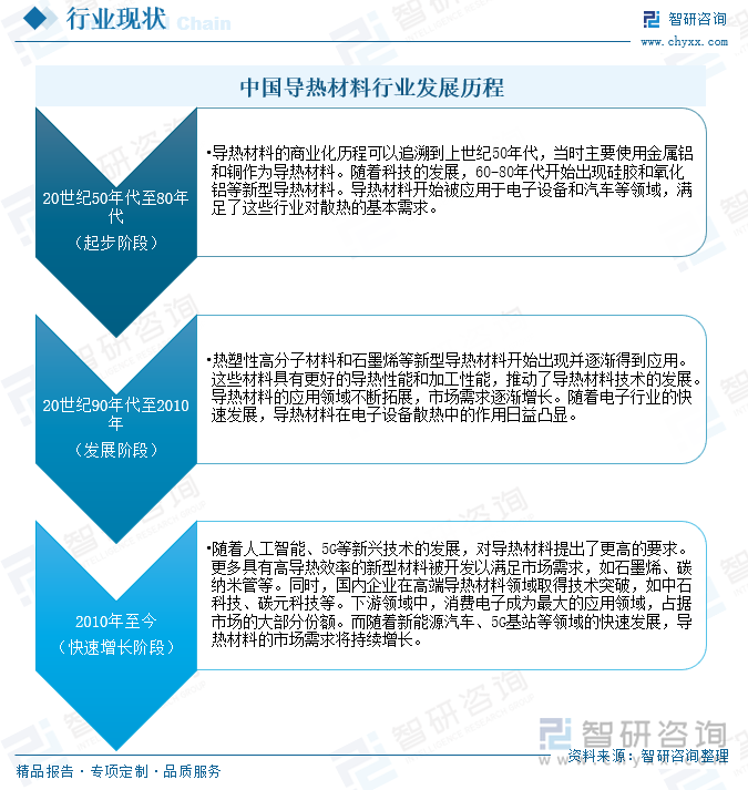 研判2025！中国导热材料行业产业链、市场规模及重点企业分析：行业市场规模持续扩大技术创新驱动新基建领域应用拓展[图](图2)