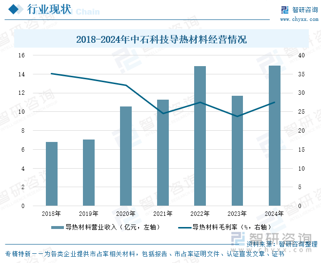 研判2025！中国导热材料行业产业链、市场规模及重点企业分析：行业市场规模持续扩大技术创新驱动新基建领域应用拓展[图](图7)