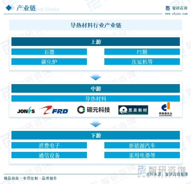 研判2025！中国导热材料行业产业链、市场规模及重点企业分析：行业市场规模持续扩大技术创新驱动新基建领域应用拓展[图](图3)