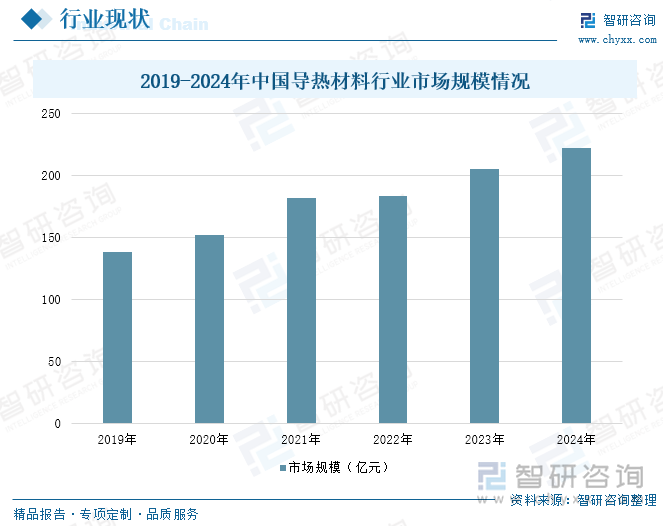 研判2025！中国导热材料行业产业链、市场规模及重点企业分析：行业市场规模持续扩大技术创新驱动新基建领域应用拓展[图](图5)