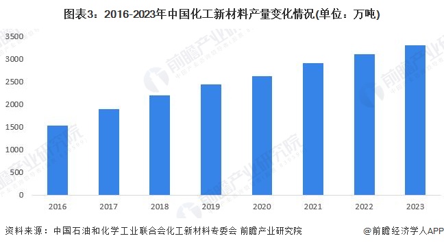 2024年中国化工新材料供给市场分析 高性能材料自给率有待提升【组图】(图3)